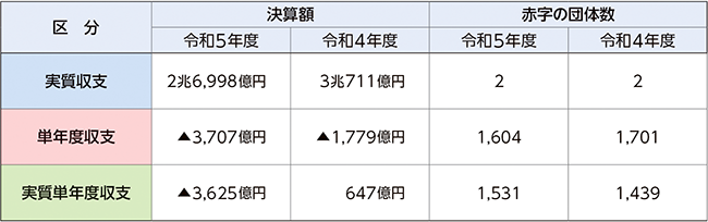 決算収支の表