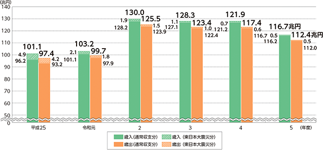 決算規模の推移のグラフ