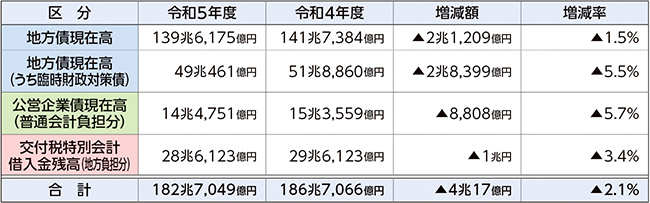 普通会計が負担すべき借入金残高の表