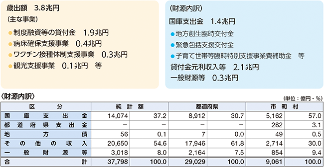 新型コロナウイルス感染症対策関連経費の表(財源内訳)