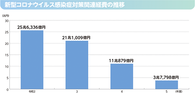 新型コロナウイルス感染症対策関連経費の推移のグラフ