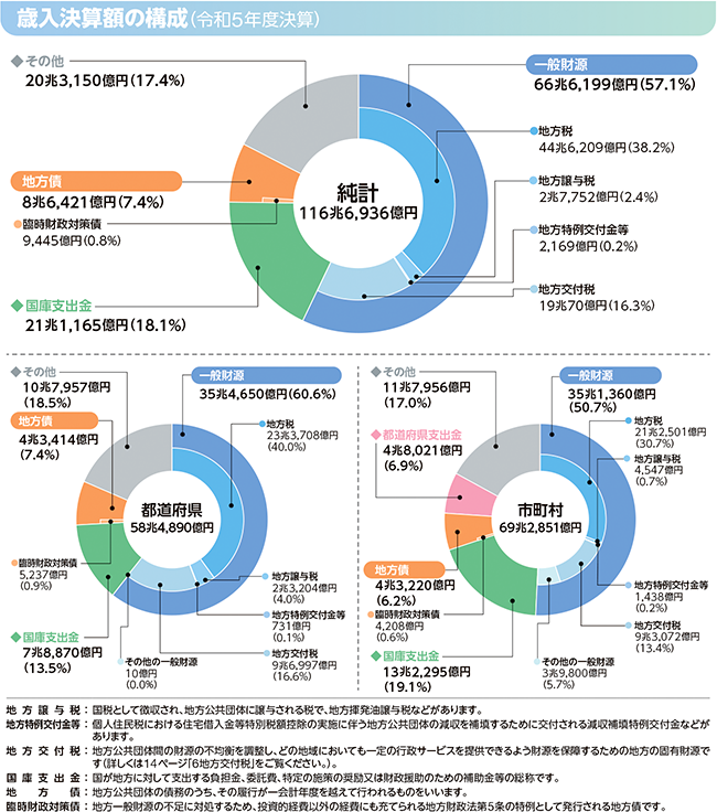 歳入内訳のグラフ(歳入決算額の構成(令和5年度決算))