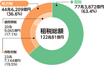 国税と地方税の割合のグラフ