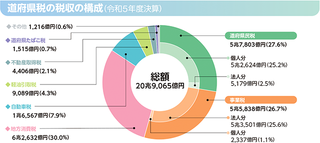 地方税のグラフ(道府県税の税収の構成(令和5年度決算))