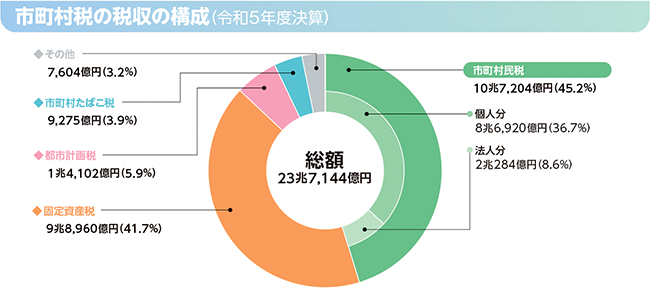 地方税のグラフ(市町村税の税収の構成(令和5年度決算))