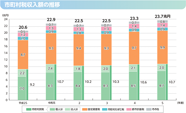 地方税のグラフ(市町村税収入額の推移)