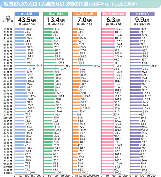 地方税のグラフ(地方税収の人口1人当たり税収額の指数(全国平均を100とした場合))