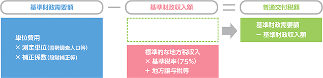 各地方公共団体の普通交付税の算定方式の図表