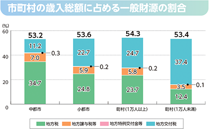 地方交付税の機能のグラフ(市町村の歳入総額に占める一般財源の割合)