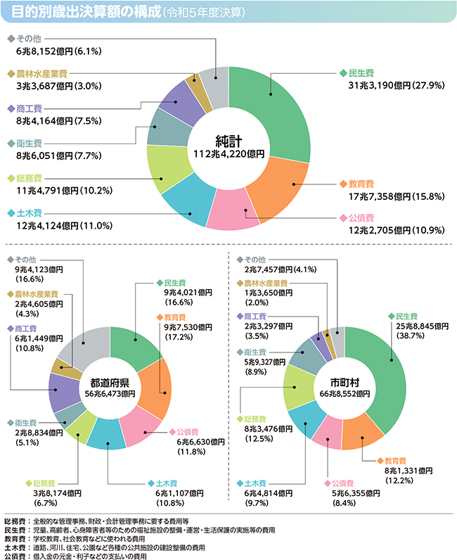 目的別歳出のグラフ(目的別歳出決算額の構成(令和5年度決算))