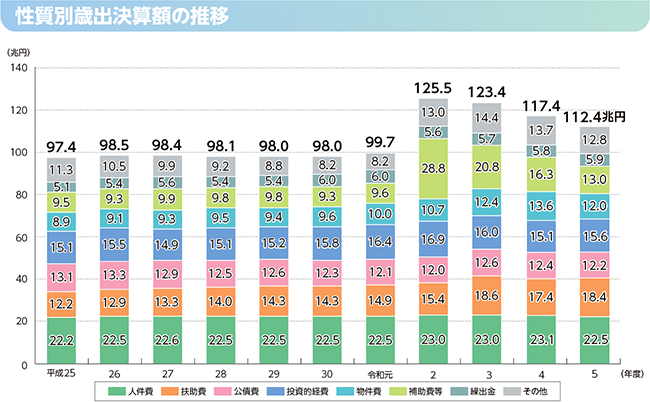 性質別歳出の内訳のグラフ(性質別歳出決算額の推移)