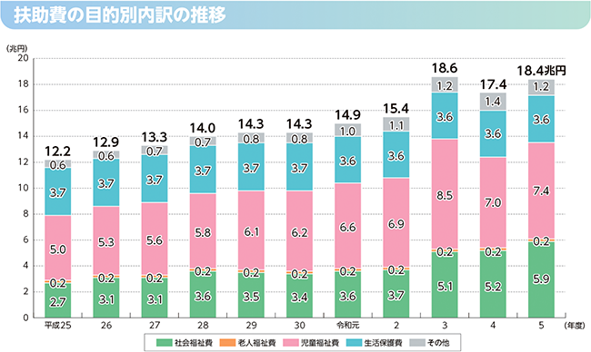 性質別歳出の内訳のグラフ(扶助費の目的別内訳の推移)