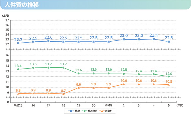性質別歳出の内訳のグラフ(人件費の推移)