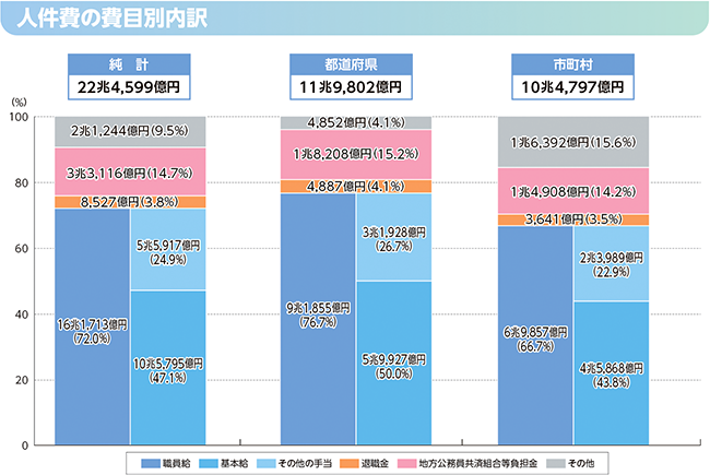 性質別歳出の内訳のグラフ(人件費の費目別内訳)