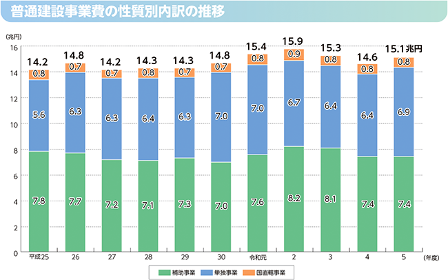 性質別歳出の内訳のグラフ(普通建設事業費の性質別内訳の推移)