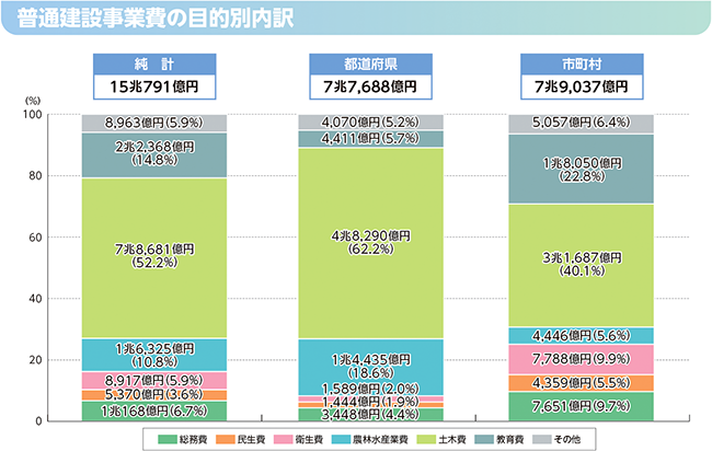 性質別歳出の内訳のグラフ(普通建設事業費の目的別内訳)