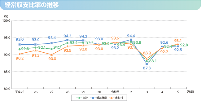 経常収支比率のグラフ(経常収支比率の推移)
