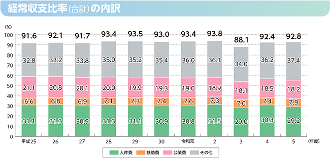 経常収支比率のグラフ(経常収支比率(合計)の内訳)