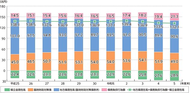 地方債現在高及び債務負担行為額の推移のグラフ