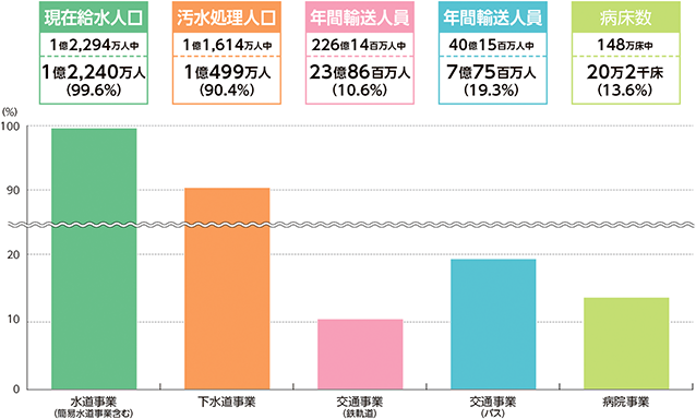 公営企業等の果たす役割のグラフ
