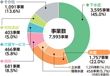 公営企業等の事業数のグラフ