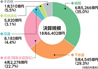 決算規模のグラフ