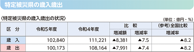 特定被災県の歳入歳出の表(特定被災県の歳入歳出の状況)