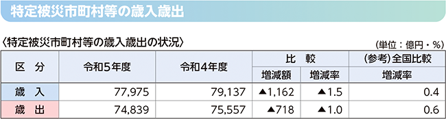 特定被災市町村等の歳入歳出の表(特定被災市町村等の歳入歳出の状況)