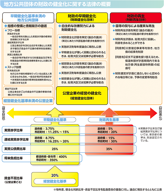 地方公共団体の財政の健全化に関する法律の概要の図表
