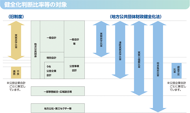 地方公共団体の財政の健全化に関する法律の概要の図表(健全化判断比率等の対象)