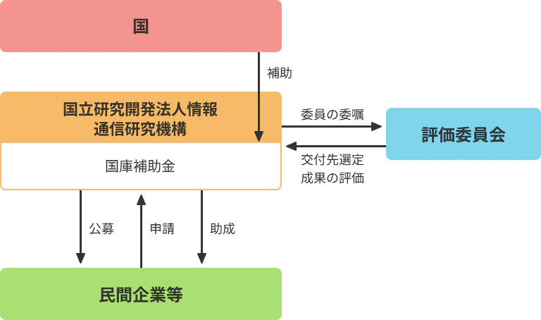 国立研究開発法人情報通信研究機構(NICT)が国庫補助金を使用し公募を行い、民間企業等が申請、その後、NICTから委嘱された評価委員会により交付先を選定し、NICTが助成する。また評価委員会による成果の評価も行われる。