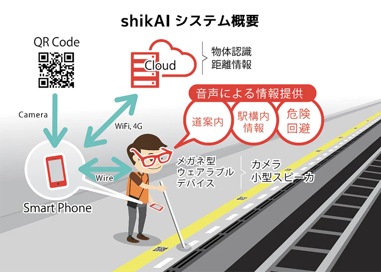 メガネ型ウェアラブルデバイスを装着した視覚障害者等が、地下鉄の駅構内でシカイシステムを利用している図