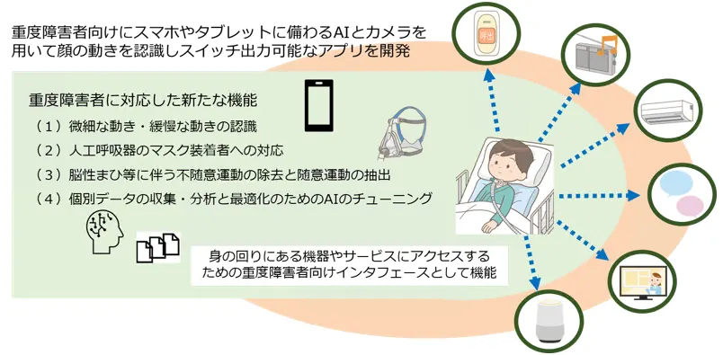新機能開発の説明図で、重度障害者向けの支援技術を紹介している。スマホやタブレットに備わるAIとカメラを用いて顔の動きを認識しスイッチ出力可能なアプリを開発。身の回りにある機器やサービスにアクセスするための重度障害者向けインタフェースとして機能。