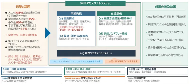 集団アセスメントシステムの構造と運用を示すフローチャートで、背景課題から集団アセスメントシステムにおける早期発見や支援提供を経て、成果の波及効果までの流れを図で説明している。色分けされたボックスにより各段階の役割や具体的な活動内容が示されている。