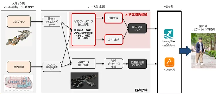 フローチャートで、屋内外の3Dスキャンデータを用いた位置推定システムの処理フローを示している。セマンティックデータ抽出、POI生成、ルート生成などの主要処理が赤枠で強調され、スマホ等から得られた画像やカメラポーズから目的地の屋内まで一貫した誘導を提供するIndoorFlowアプリやあしらせアプリを構築している。