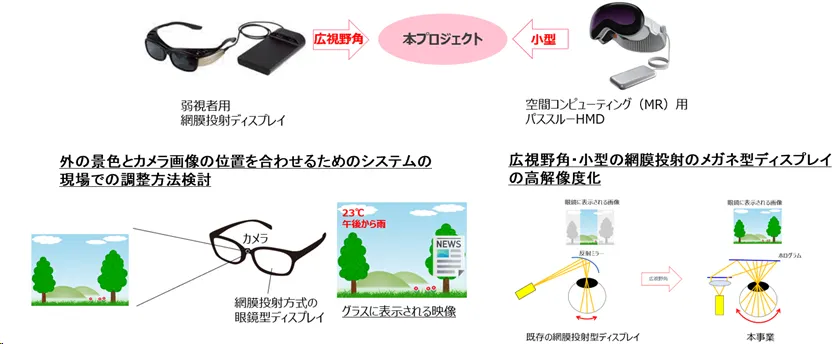 この図は、弱視者用網膜投影ディスプレイと空間コンピューティング用パススルーHMDを組み合わせた本プロジェクトの構成を示す説明図です。左側に弱視者用ディスプレイ、右側に小型パススルーHMDの写真があり、中央の矢印で本プロジェクトへの連携を表現しています。