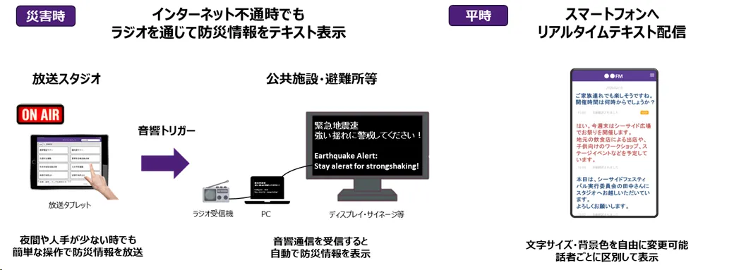災害時と平時の情報伝達フローを示す図で、災害時はインターネット不通時でもラジオを通じて防災情報をテキスト表示できるようにし、平時はスマートフォンへリアルタイムテキストを配信できるようにすることがこの研究開発のポイントです。