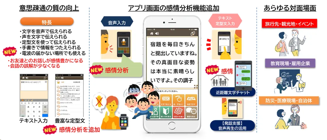 音声感情分析AI機能をアプリに感情分析機能を追加することで、感情を絵文字、色、振動、グラフ、数値等でリアルタイムに伝達することを示している。文字情報と感情情報を統合し、聴覚障害者のあらゆる対面場面で豊かなコミュニケーションを実現するための研究開発です。