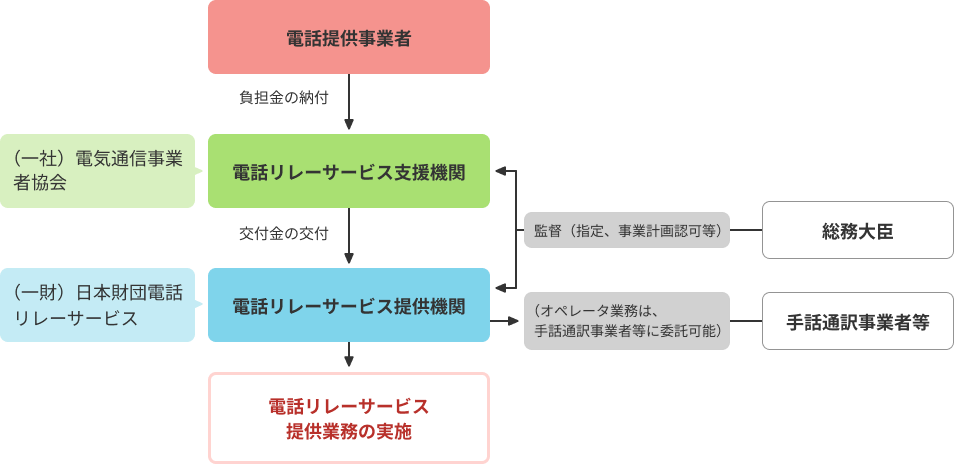 電話提供事業者から電話リレーサービス支援機関（一社）電気通信事業者協会に負担金の納付をする、電話リレーサービス支援機関から電話リレーサービス提供機関（一財）日本財団電話リレーサービスへ交付金の交付をしたら、電話リレーサービス提供業務の実施をする。電話リレーサービス支援機関と電話リレーサービス提供機関の監督（指定、事業計画認可等）は総務大臣が行う。電話リレーサービス提供機関（オペレータ業務は、手話通訳事業者等に委託可能）は手話通訳業者等が行う。