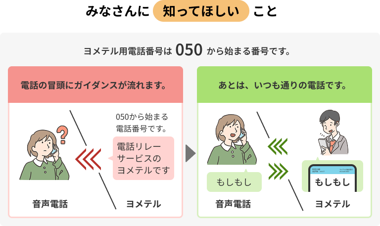 みなさんに知ってほしいこと。ヨメテル用電話番号は050から始まる番号です。電話の冒頭にガイダンスが流れます。050から始まる電話番号です。ヨメテルから音声電話へ「電話リレーサービスのヨメテルです」と通知されます。あとは、いつも通りの電話です。音声電話で「もしもし」と言うと、ヨメテルを利用する相手にテキストで「もしもし」と届きます。