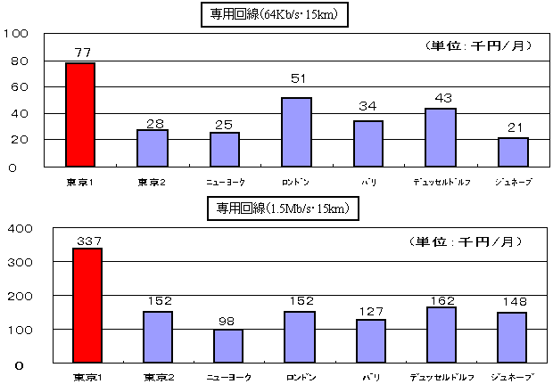 近距離専用線料金の国際比較図