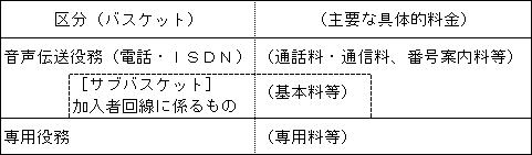 基準料金指数を定める区分(バスケット)の図