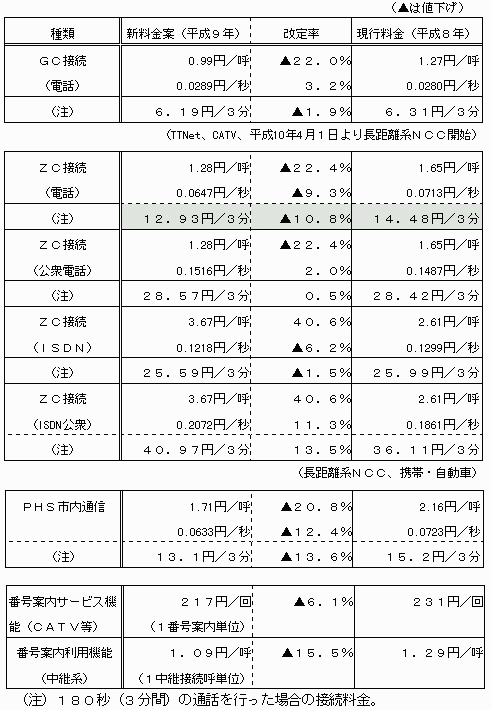 料金の内容の図