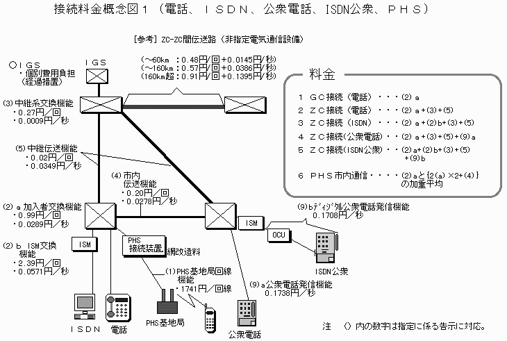 接続料金概念図1(電話、ISDN、公衆電話、ISDN公衆、PHS)