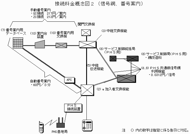 接続料金概念図2(信号網、番号案内)