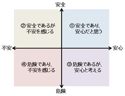 図1 安全･危険と安心･不安マトリックス