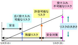 図2 安全とは？