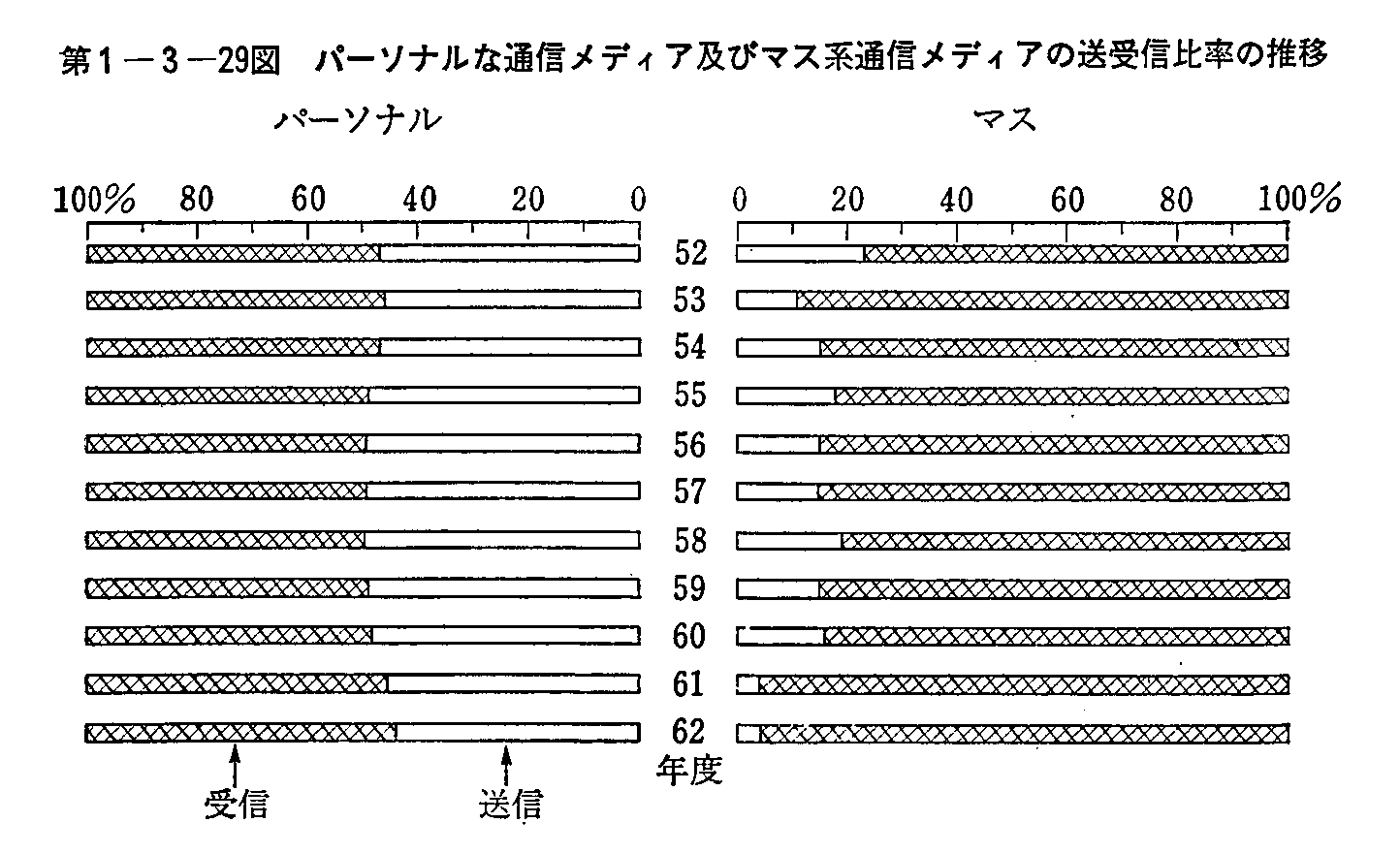 第1-3-29図 パーソナルな通信メディア及びマス系通信メディアの送受信比率の推移
