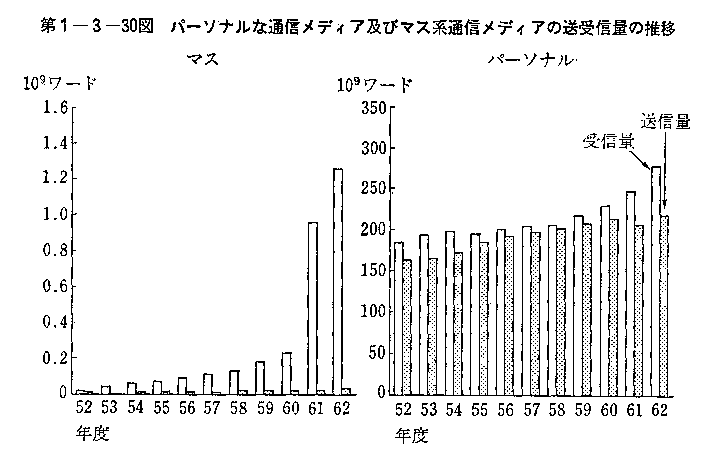 第1-3-30図 パーソナルな通信メディア及びマス系通信メディアの送受信量の推移