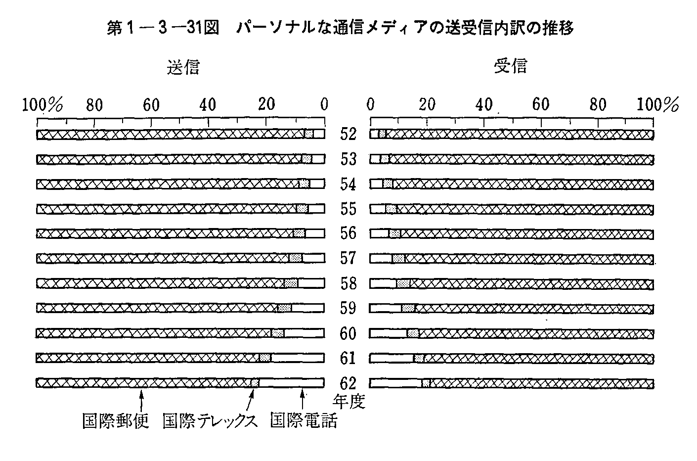 第1-3-31図 パーソナルな通信メディアの送受信内訳の推移
